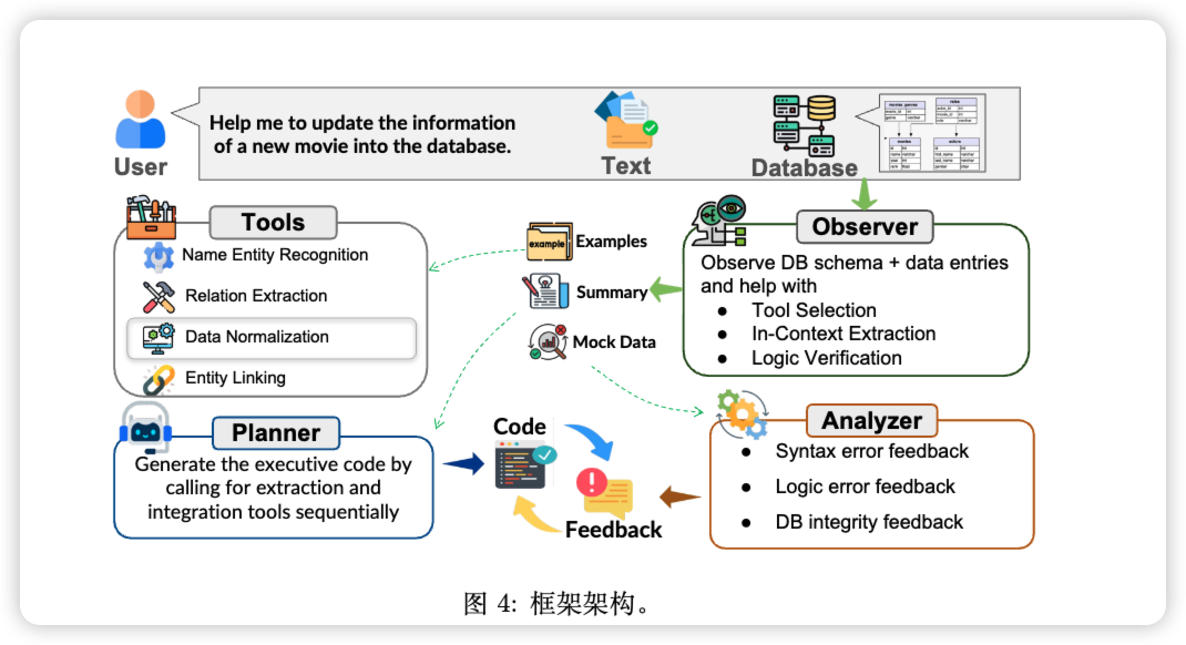 TEXT2DB：Integration-Aware Information Extraction with Large Language Model Agents