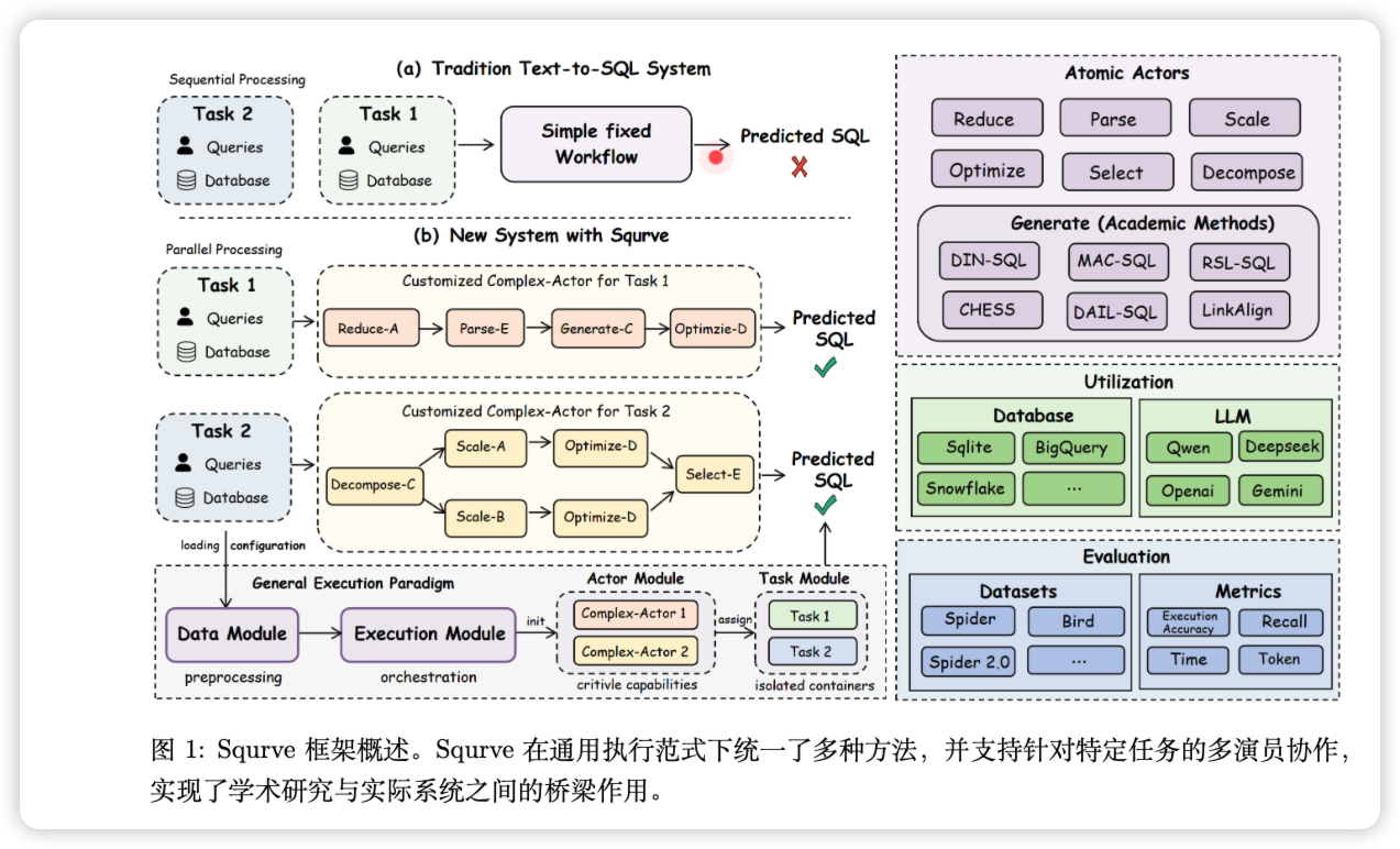 Squrve：A Unified and Modular Framework for Complex Real-World Text-to-SQL Tasks