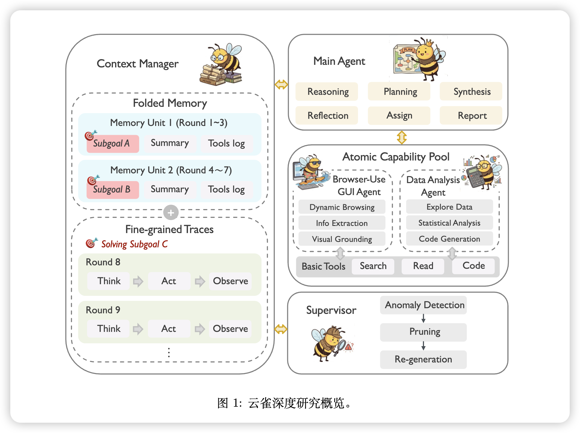 Yunque DeepResearch：层次化多智能体深度研究框架