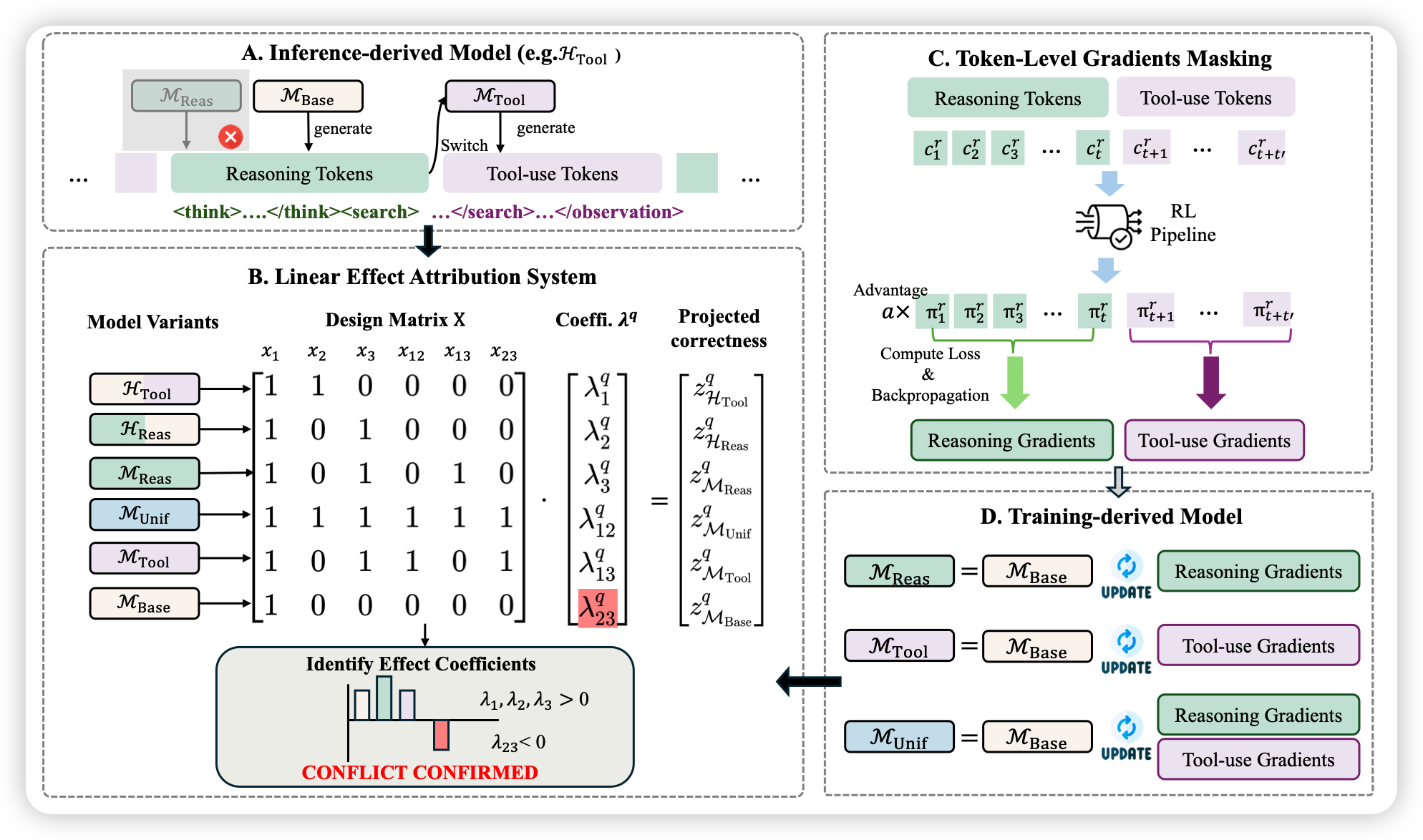 DART：通过梯度隔离解决Agentic RL中推理与工具使用的干扰问题