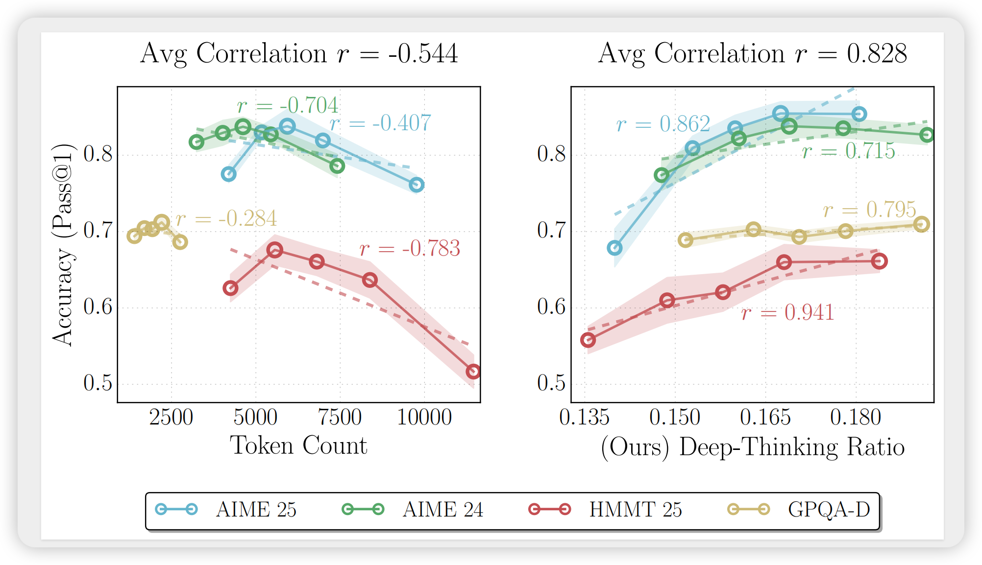 用"深度思考率"精准度量LLM推理质量