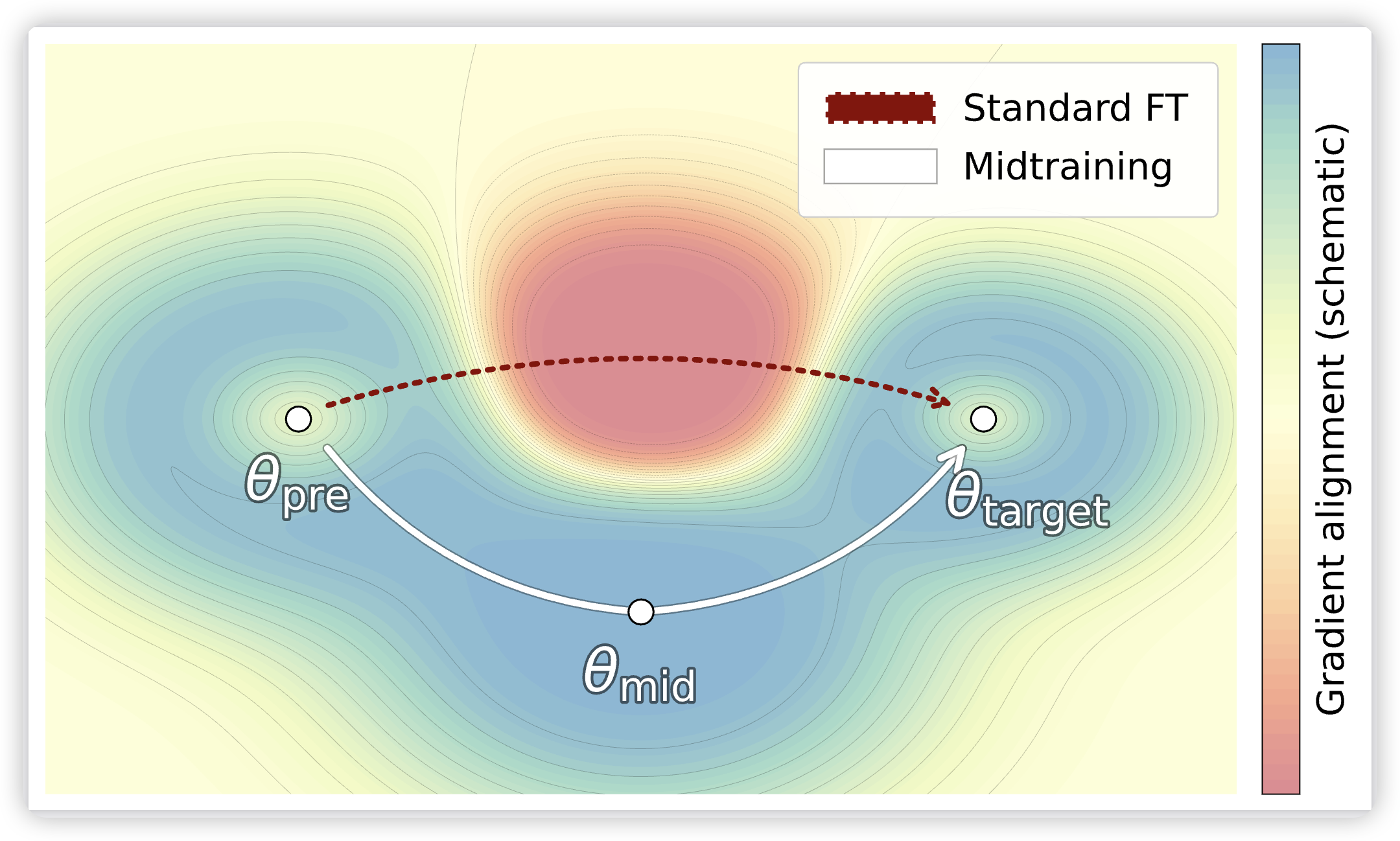 mid-training:构建预训练与后训练之间的分布式桥梁