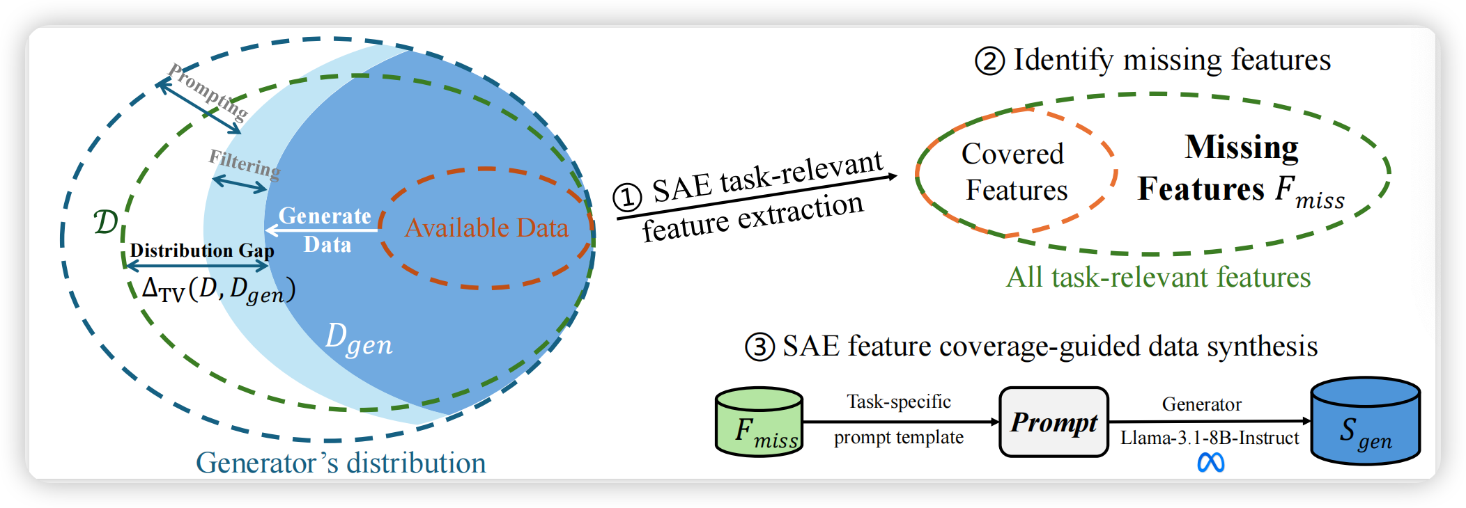 大模型数据合成新范式:2K样本打败30万,从特征空间精准狙击任务短板