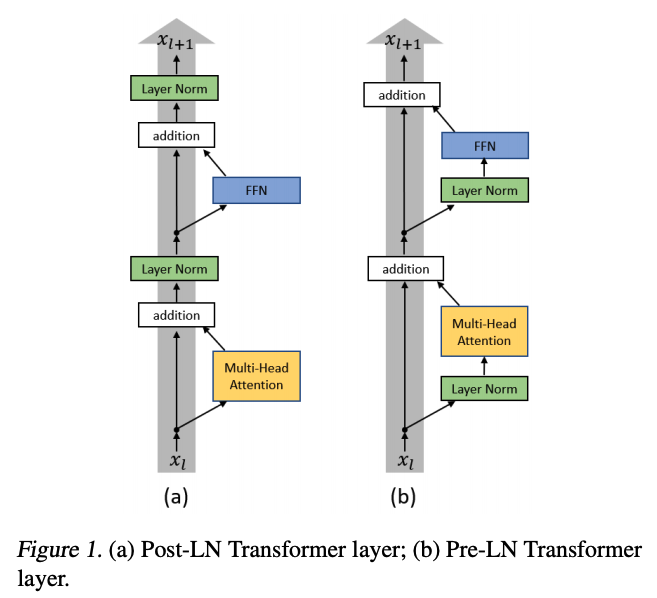 On Layer Normalization in the Transformer Architecture