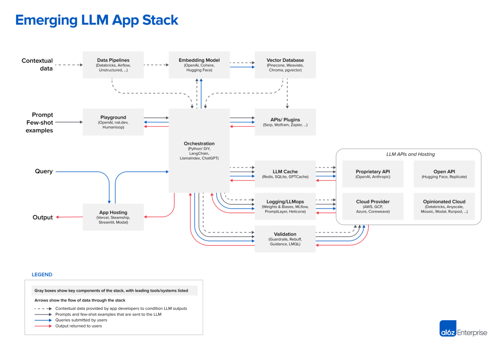 LLM应用开发的架构参考