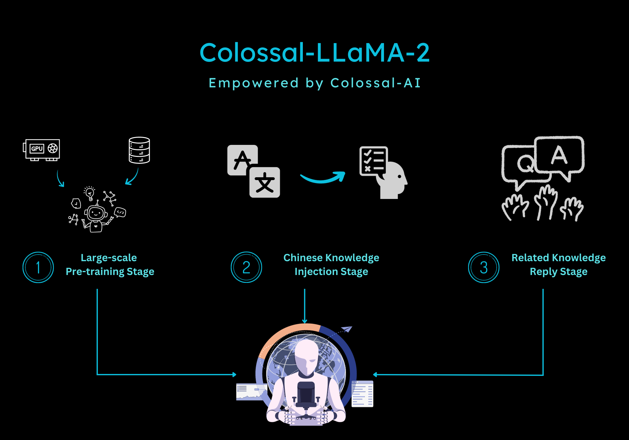 Colossal-LLaMA-2：千元预算半天训练，效果媲美主流大模型，开源可商用中文LLaMA-2