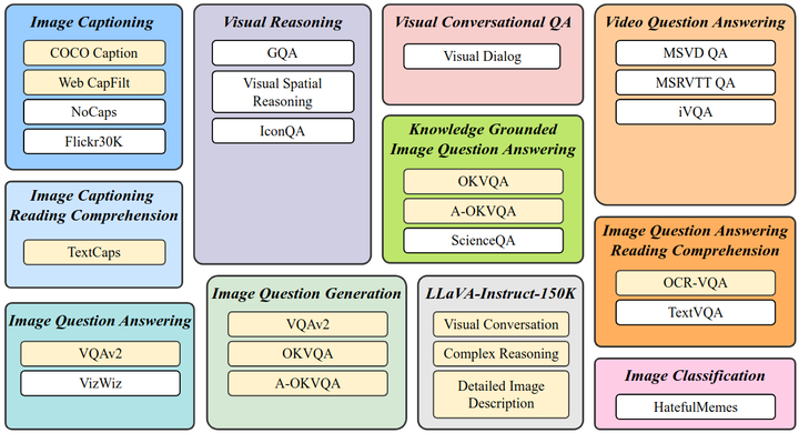 InstructBLIP：Towards General-purpose Vision-Language Models with Instruction Tuning