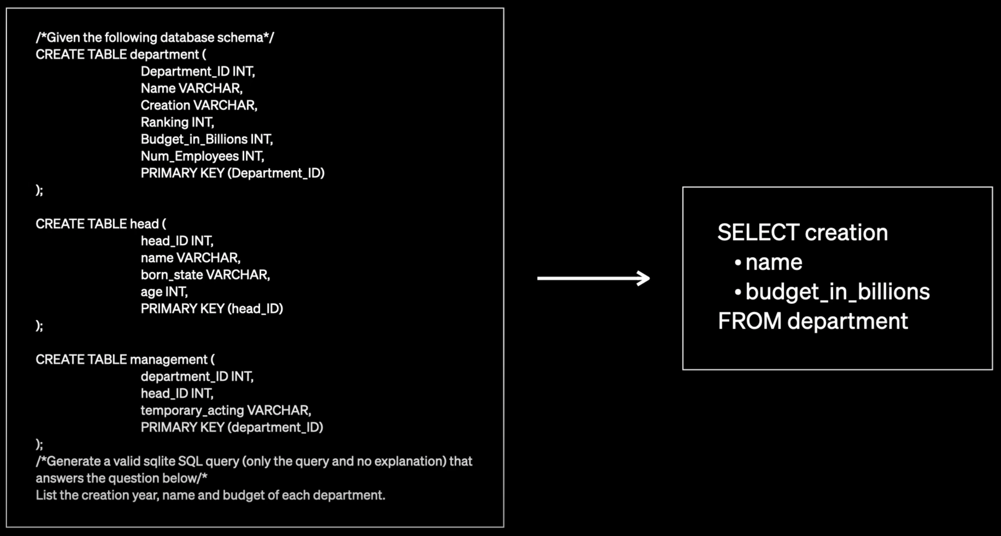 Spider 1.0: SQL语句生成任务，左边为输入（表schema，以及自然语言的prompt），右边为期望的输出（SQL语句）